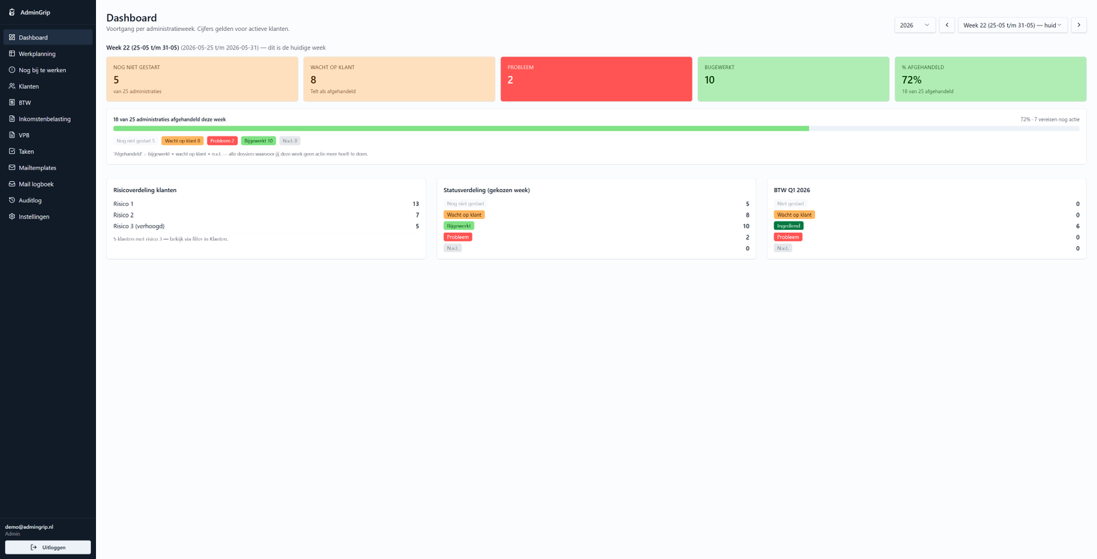 AdminGrip dashboard met wekelijkse voortgang per administratie